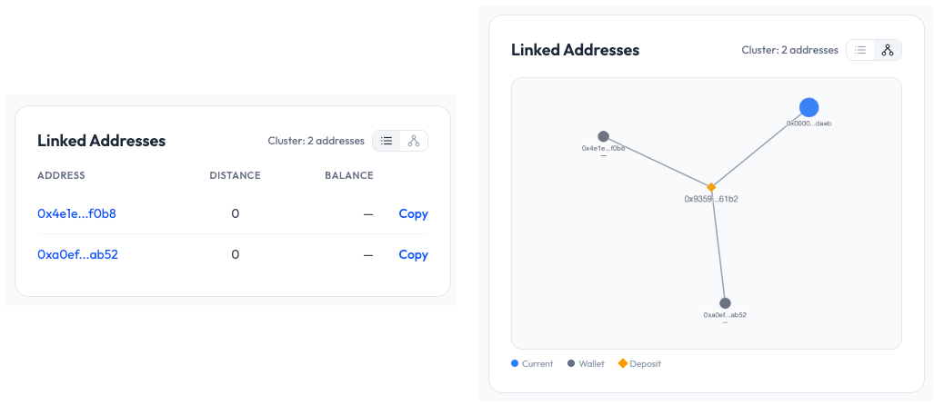 Linked Addresses panel showing a 2-address cluster with list and graph views, nodes colored by type: Current, Wallet, Deposit