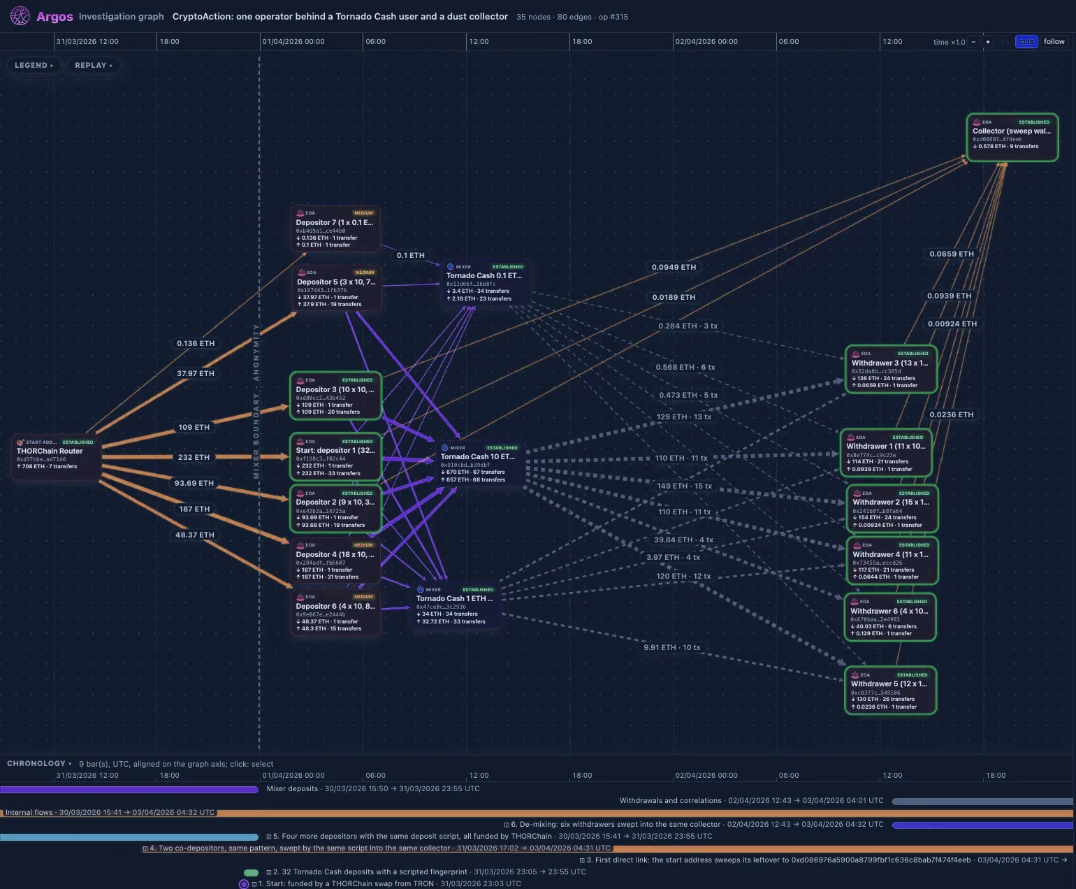 Argos case graph: mixer deposits on the left, withdrawals tied to one collector on the right, and the case chronology below