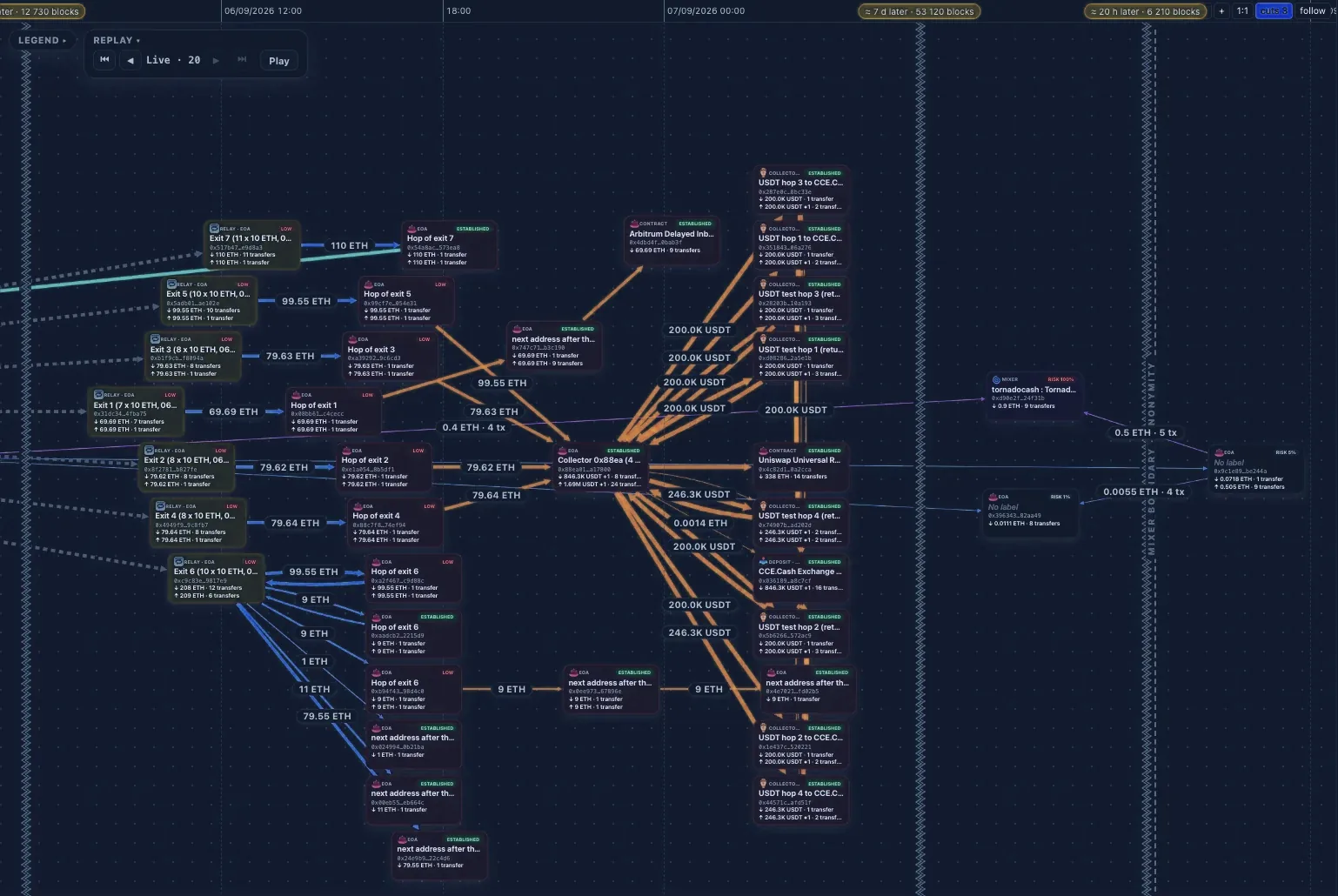 Argos investigation graph on a timeline: funds followed hop by hop from relay addresses to exchange deposits and a mixer