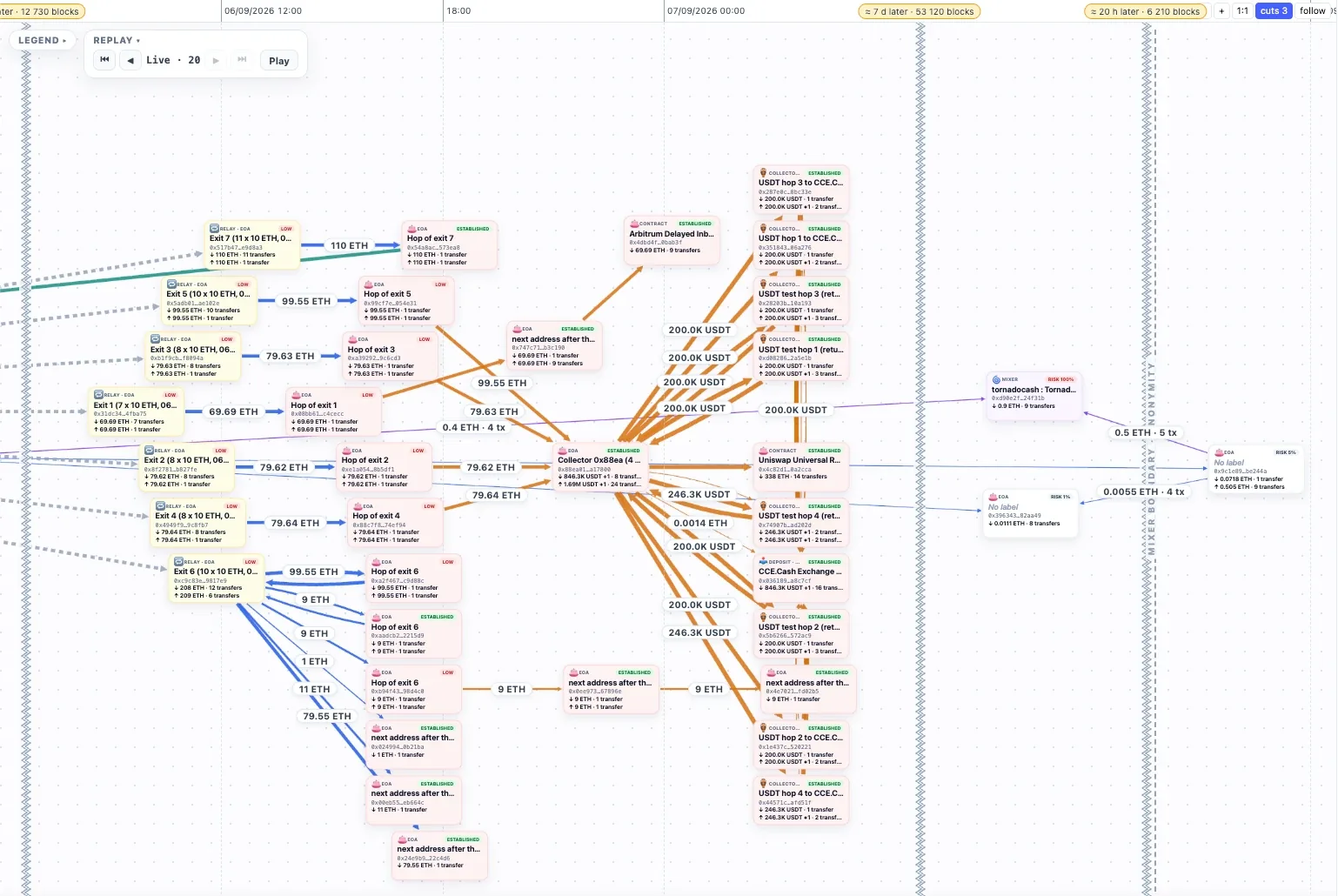 Argos investigation graph on a timeline: funds followed hop by hop from relay addresses to exchange deposits and a mixer