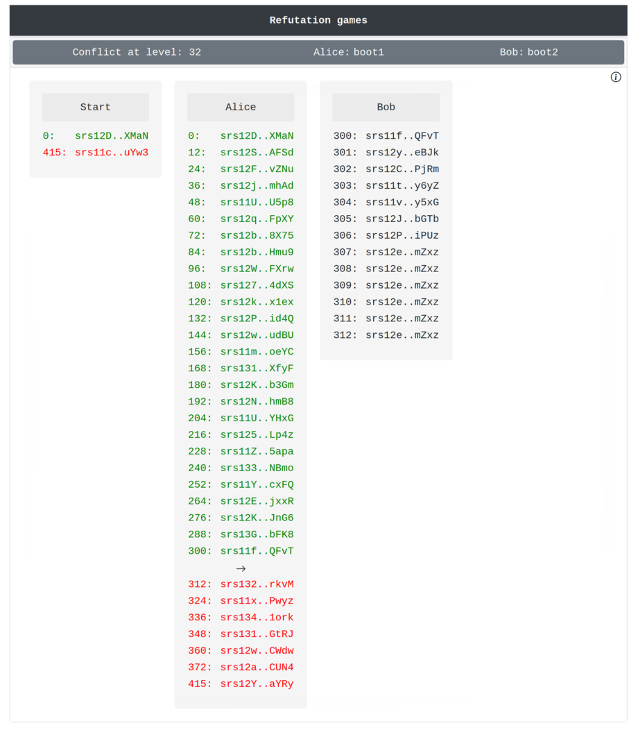 The refutation game after Bob's turn. The refutation game after Bob's turn.