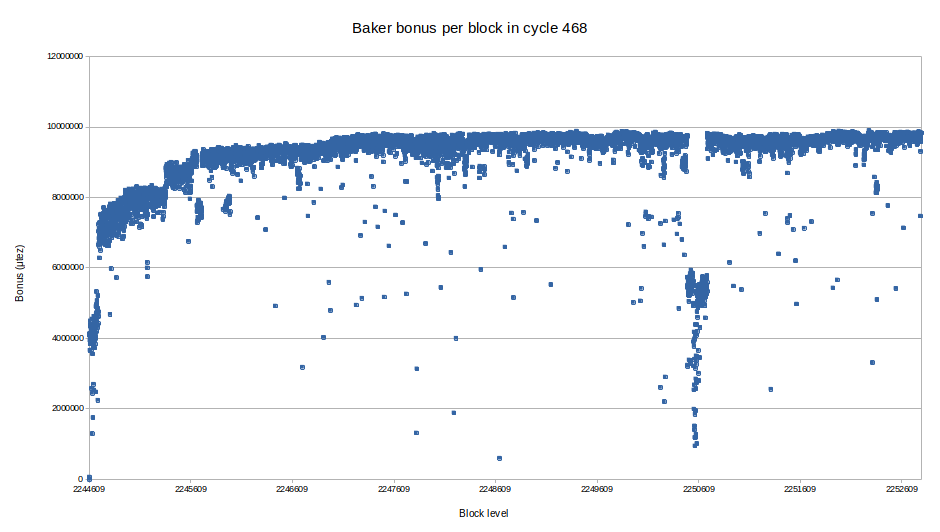 Cycle 468 baker bonus